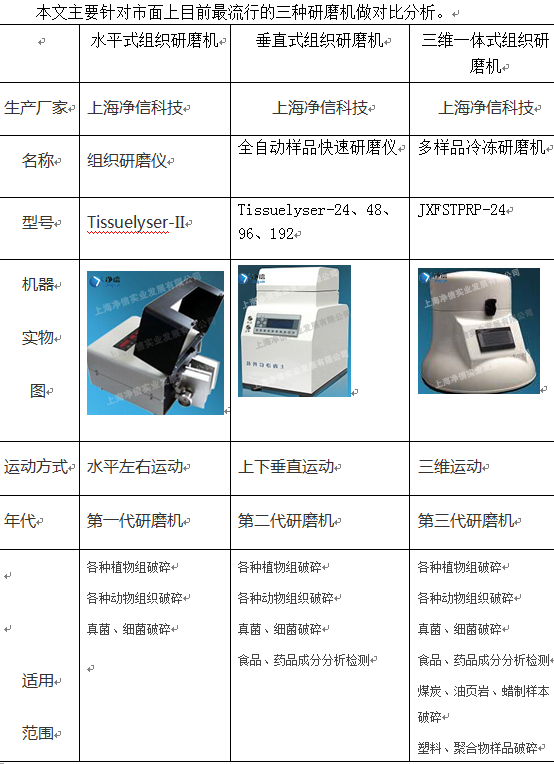 上海净信解读组织、快速、冷冻研磨机的详细对比